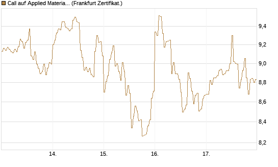 Call auf Applied Materials [DZ BANK AG] Chart
