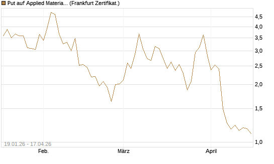 Put auf Applied Materials [DZ BANK AG] Chart