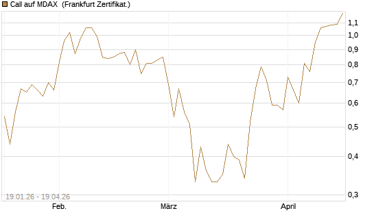 Call auf MDAX [DZ BANK AG] Chart