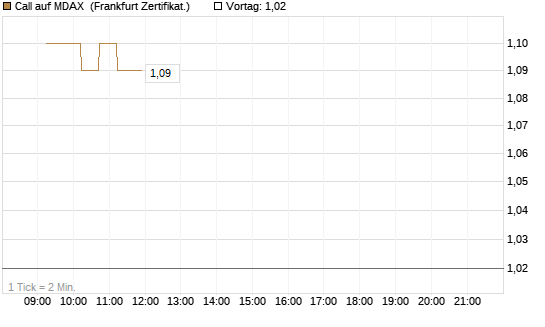 Call auf MDAX [DZ BANK AG] Chart