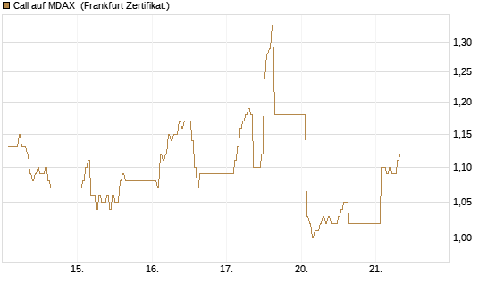 Call auf MDAX [DZ BANK AG] Chart
