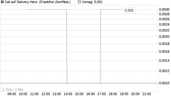 Call auf Delivery Hero [Vontobel] Chart