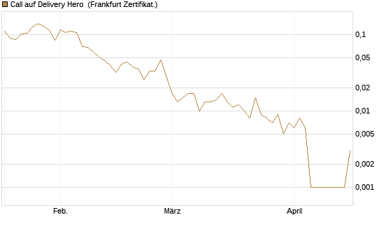 Call auf Delivery Hero [Vontobel] Chart