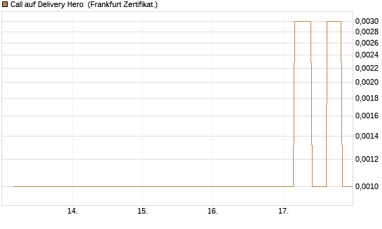 Call auf Delivery Hero [Vontobel] Chart