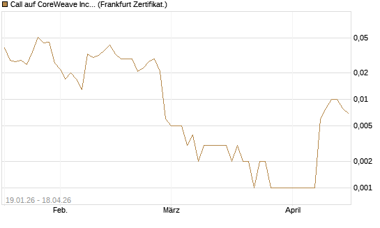 Call auf CoreWeave Inc [Vontobel] Chart