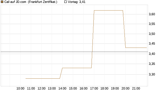 Call auf JD.com [Vontobel] Chart