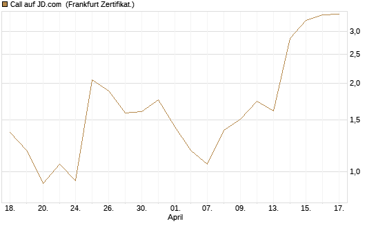 Call auf JD.com [Vontobel] Chart