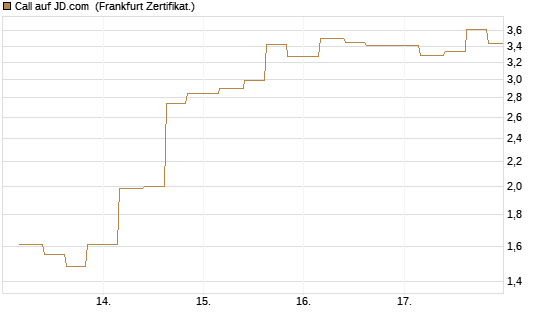 Call auf JD.com [Vontobel] Chart