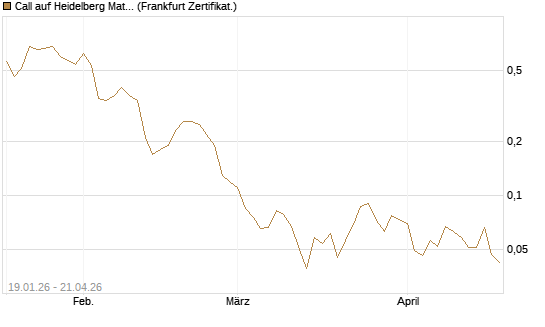 Call auf Heidelberg Materials [BNP Paribas Emissions- und Handelsges.] Chart