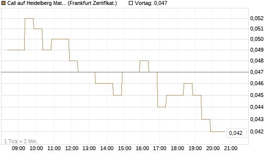Call auf Heidelberg Materials [BNP Paribas Emissions- und Handelsges.] Chart