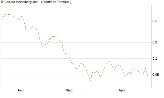 Call auf Heidelberg Materials [BNP Paribas Emissions- und Handelsges.] Chart