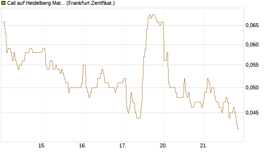 Call auf Heidelberg Materials [BNP Paribas Emissions- und Handelsges.] Chart