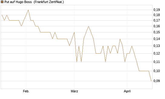 Put auf Hugo Boss [BNP Paribas Emissions- und Handelsges.] Chart