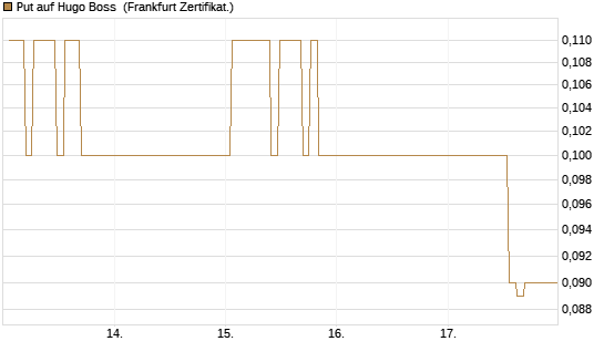 Put auf Hugo Boss [BNP Paribas Emissions- und Handelsges.] Chart