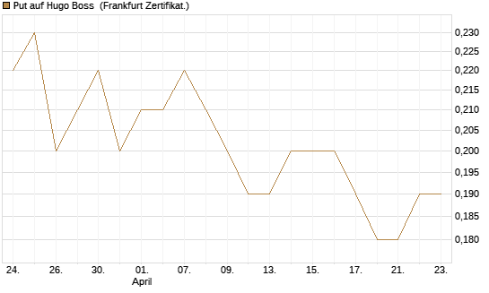 Put auf Hugo Boss [BNP Paribas Emissions- und Handelsges.] Chart