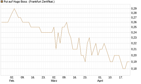 Put auf Hugo Boss [BNP Paribas Emissions- und Handelsges.] Chart