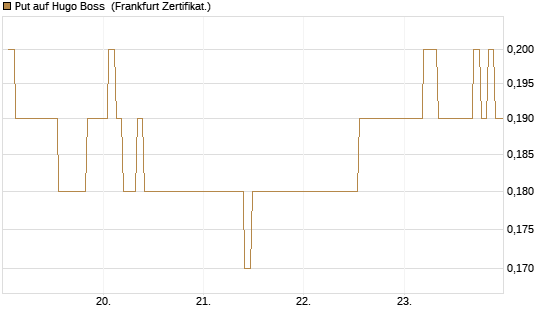 Put auf Hugo Boss [BNP Paribas Emissions- und Handelsges.] Chart