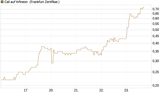 Call auf Infineon [BNP Paribas Emissions- und Handelsges.] Chart