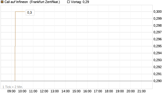 Call auf Infineon [BNP Paribas Emissions- und Handelsges.] Chart