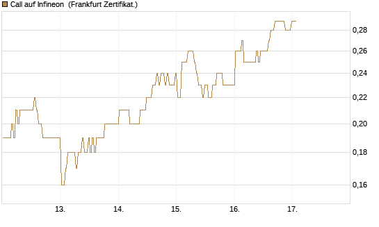 Call auf Infineon [BNP Paribas Emissions- und Handelsges.] Chart