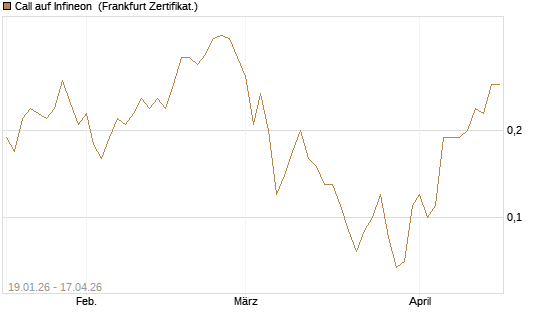 Call auf Infineon [BNP Paribas Emissions- und Handelsges.] Chart