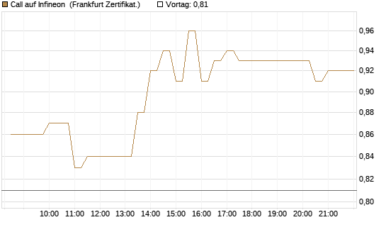 Call auf Infineon [BNP Paribas Emissions- und Handelsges.] Chart