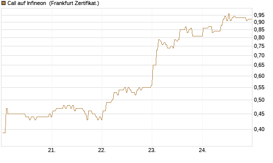 Call auf Infineon [BNP Paribas Emissions- und Handelsges.] Chart