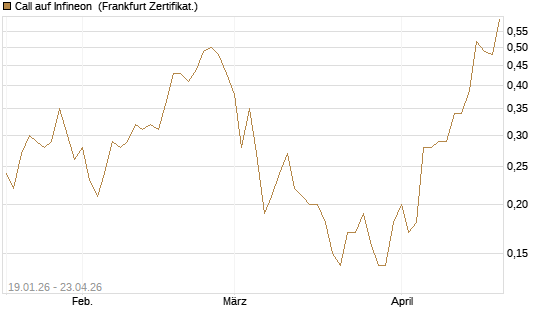 Call auf Infineon [BNP Paribas Emissions- und Handelsges.] Chart
