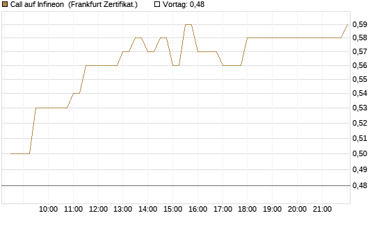 Call auf Infineon [BNP Paribas Emissions- und Handelsges.] Chart
