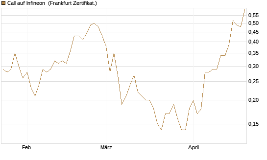 Call auf Infineon [BNP Paribas Emissions- und Handelsges.] Chart
