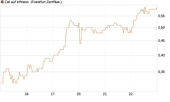 Call auf Infineon [BNP Paribas Emissions- und Handelsges.] Chart