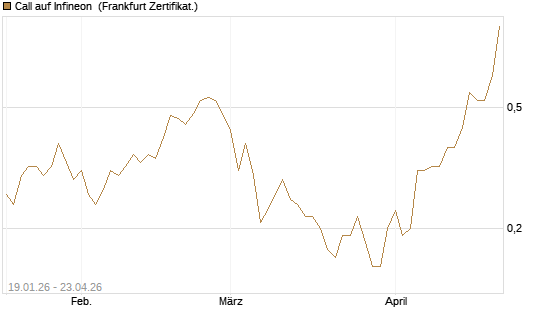 Call auf Infineon [BNP Paribas Emissions- und Handelsges.] Chart
