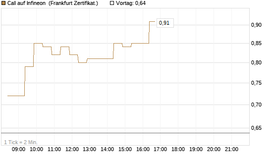 Call auf Infineon [BNP Paribas Emissions- und Handelsges.] Chart