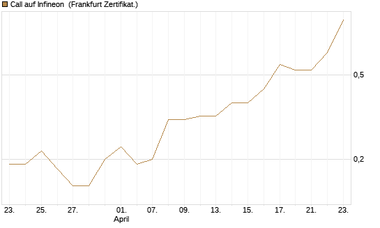 Call auf Infineon [BNP Paribas Emissions- und Handelsges.] Chart