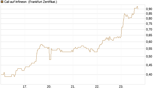 Call auf Infineon [BNP Paribas Emissions- und Handelsges.] Chart
