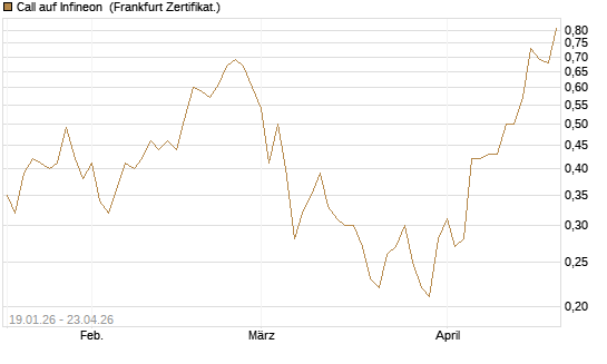 Call auf Infineon [BNP Paribas Emissions- und Handelsges.] Chart