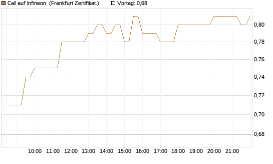 Call auf Infineon [BNP Paribas Emissions- und Handelsges.] Chart