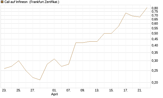 Call auf Infineon [BNP Paribas Emissions- und Handelsges.] Chart