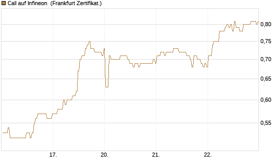 Call auf Infineon [BNP Paribas Emissions- und Handelsges.] Chart