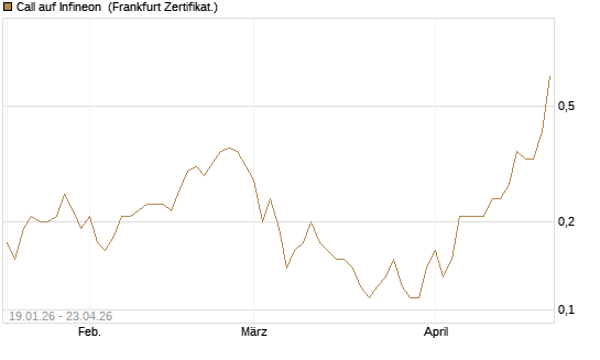Call auf Infineon [BNP Paribas Emissions- und Handelsges.] Chart