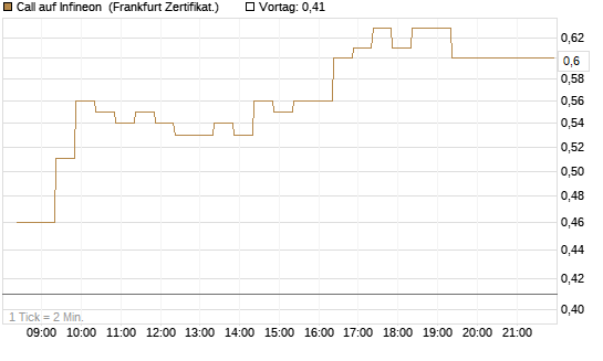 Call auf Infineon [BNP Paribas Emissions- und Handelsges.] Chart