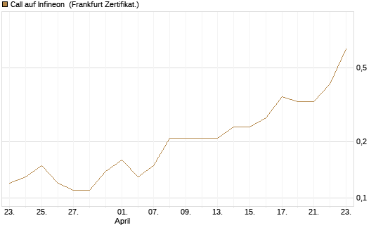 Call auf Infineon [BNP Paribas Emissions- und Handelsges.] Chart