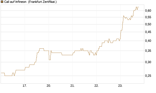 Call auf Infineon [BNP Paribas Emissions- und Handelsges.] Chart