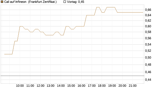 Call auf Infineon [BNP Paribas Emissions- und Handelsges.] Chart