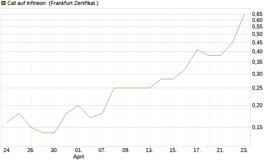 Call auf Infineon [BNP Paribas Emissions- und Handelsges.] Chart