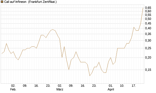 Call auf Infineon [BNP Paribas Emissions- und Handelsges.] Chart