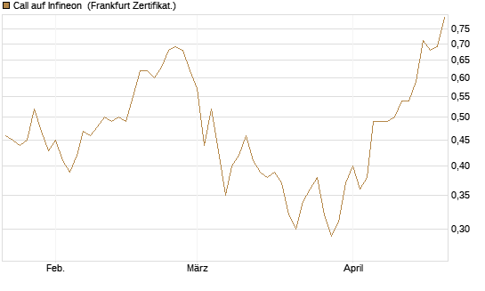 Call auf Infineon [BNP Paribas Emissions- und Handelsges.] Chart