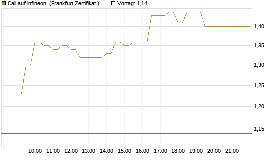 Call auf Infineon [BNP Paribas Emissions- und Handelsges.] Chart