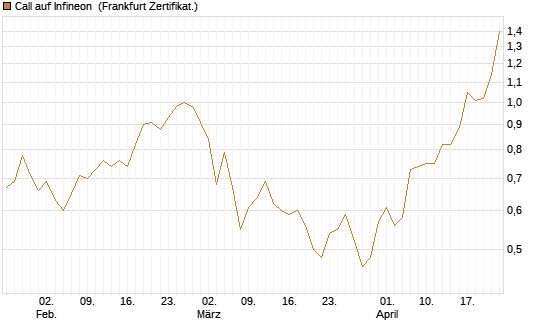 Call auf Infineon [BNP Paribas Emissions- und Handelsges.] Chart