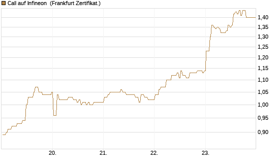 Call auf Infineon [BNP Paribas Emissions- und Handelsges.] Chart